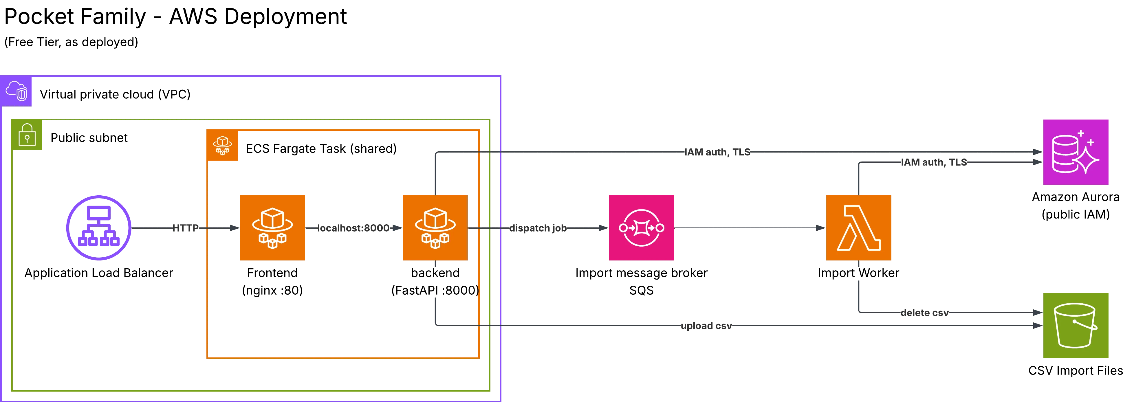 AWS deployment diagram: ALB routes to a single Fargate task; Aurora, S3, SQS, and the import Lambda all sit outside the VPC, reached over a public IAM-authenticated relay due to Free Tier constraints.