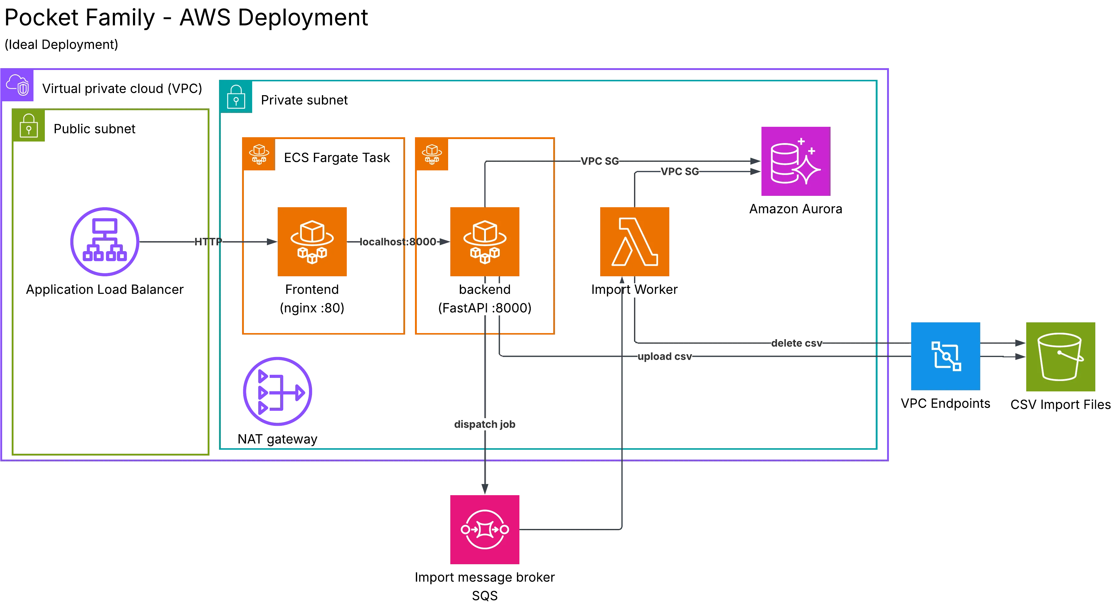 Ideal AWS deployment diagram: Aurora, both Fargate services, and the import Lambda sit in a private subnet behind real VPC security groups, with a NAT Gateway handling ECR and CloudWatch egress.